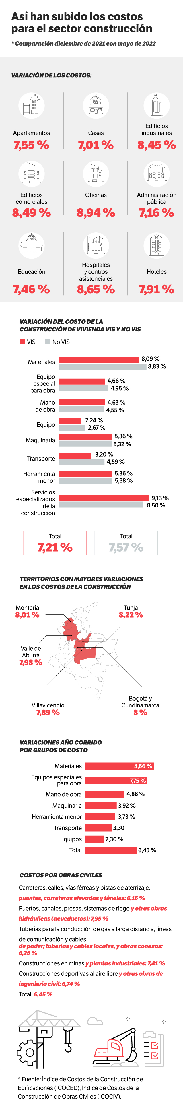 Así han subido los costos para el sector construcción.
