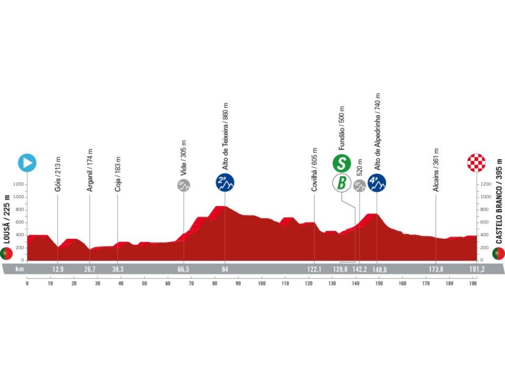 Lousa - Castelo Branco. La última jornada en Portugal será algo más quebrada que las anteriores, con un puerto de 2ª categoría a mitad de etapa. Aunque cuenta con un terreno bastante sinuoso, la parte final más llevadera debería propiciar un nuevo esprint masivo en Castelo Branco.