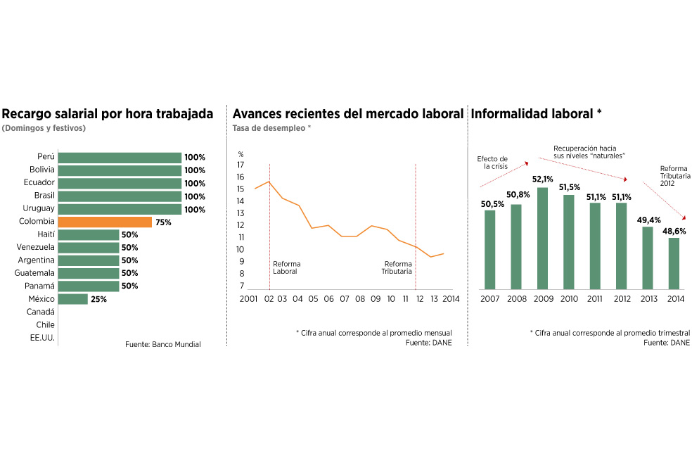 Choque entre empresarios y Gobierno por horas extras
