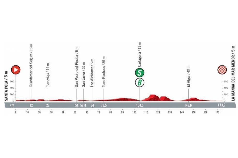 Vuelta a la calma en la jornada ocho. 173 kilómetros de recorrido y jornada para el esprint.