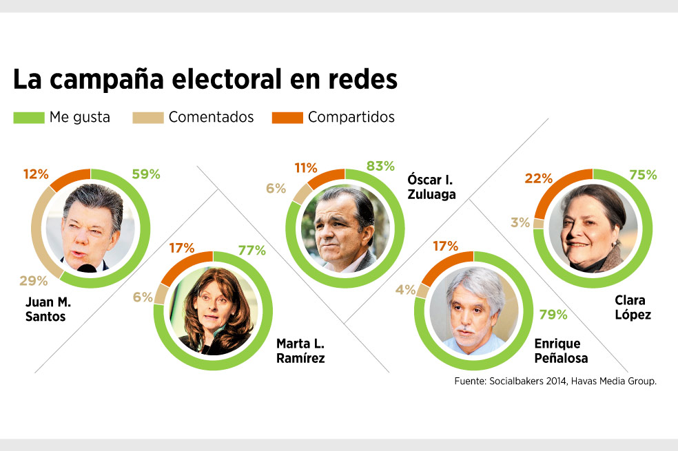 Análisis de la campaña electoral en redes sociales