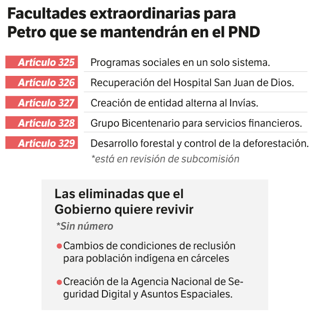 Facultades en ponencia del PND para segundo debate.
