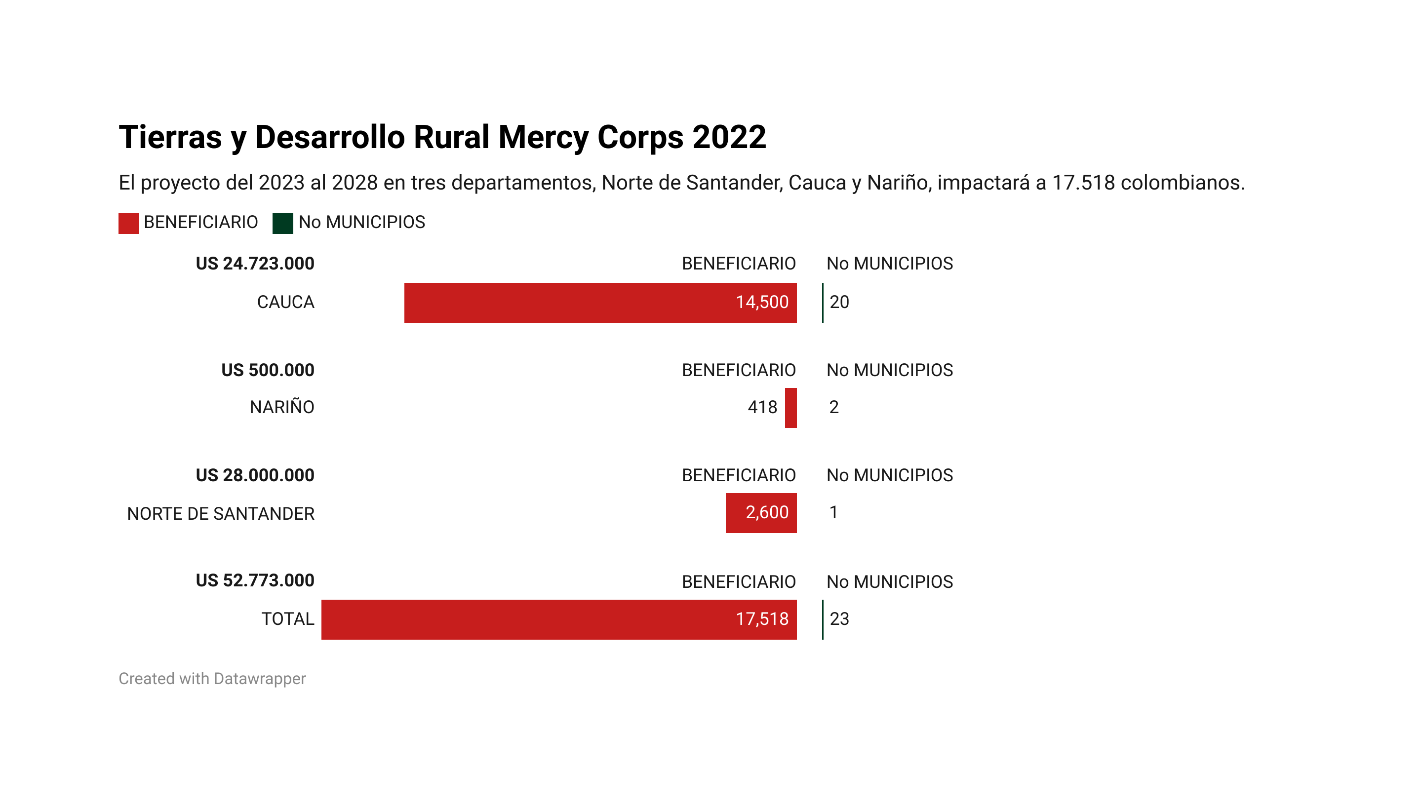Mercy Corps continúa facilitando el proceso de integración socioeconómica de la población migrante venezolana.
