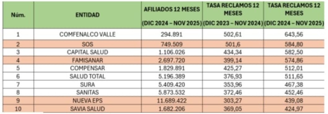 Estas son las 10 EPS con la tasa más alta de PQRDS.