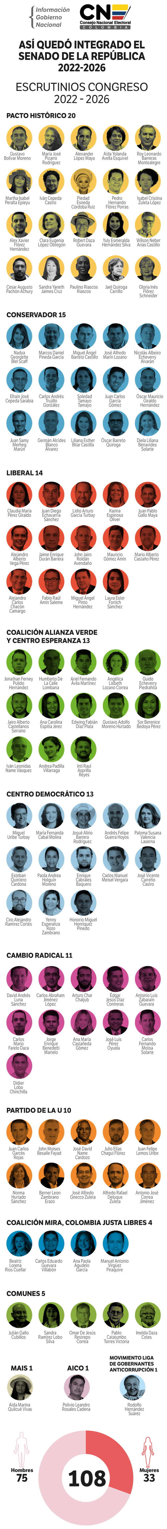 Así quedó integrado el Senado de la República 2022-2026.