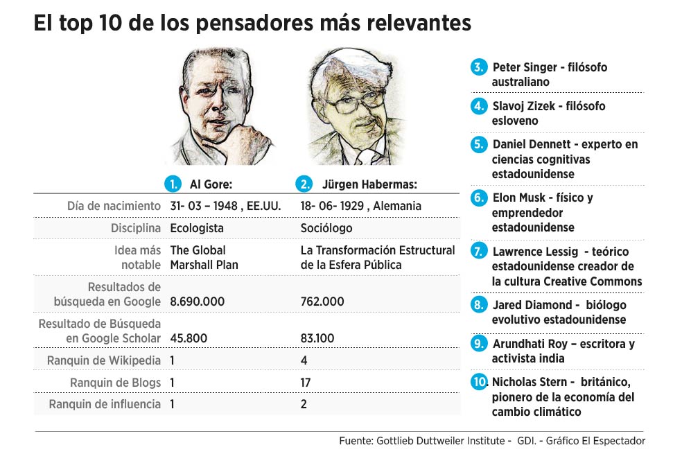Los 100 pensadores más influyentes de 2013