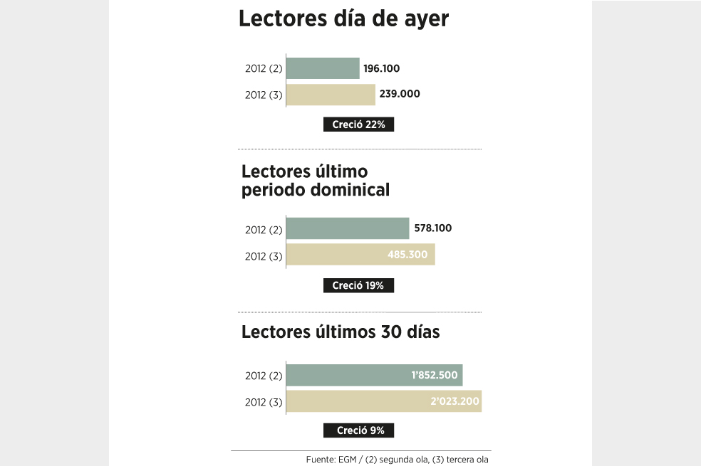 Más lectores con El Espectador