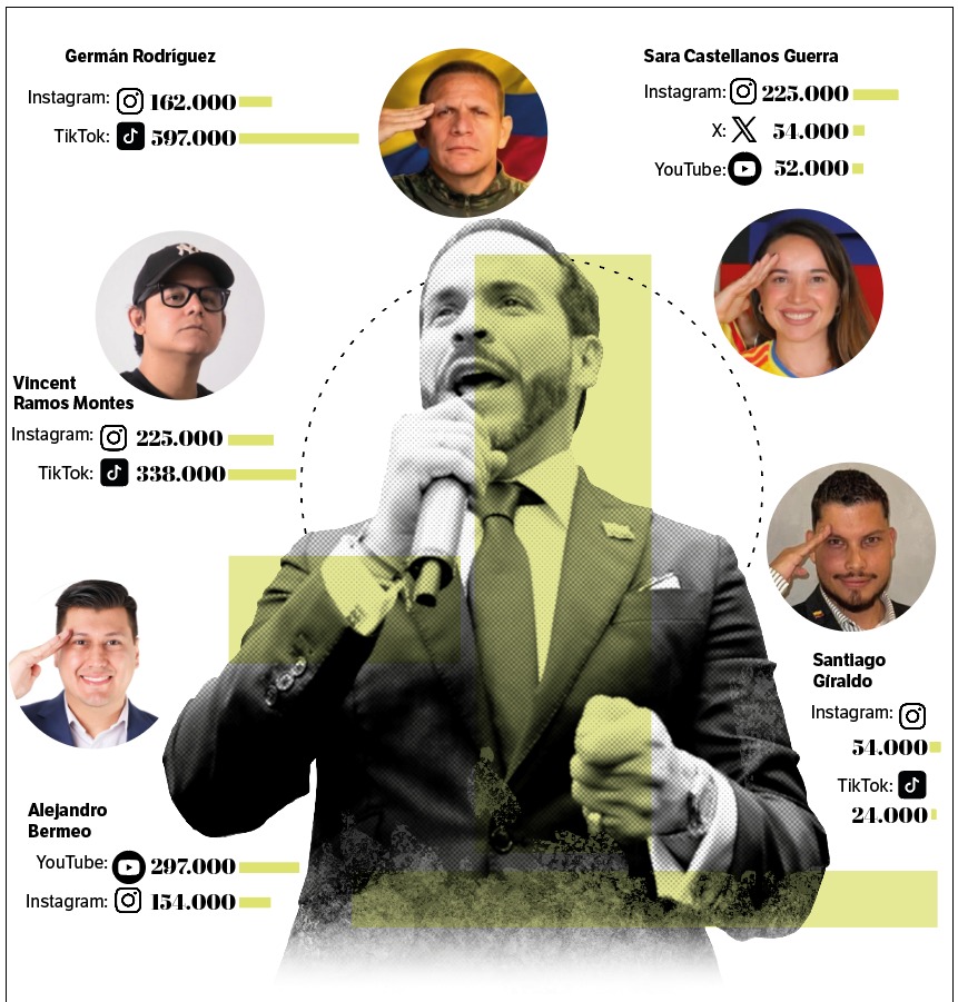 Los creadores de contenidos que hacen campaña por De la Espriella suelen subir más contenido a TikTok. / Infografía de Jonathan Bejarano