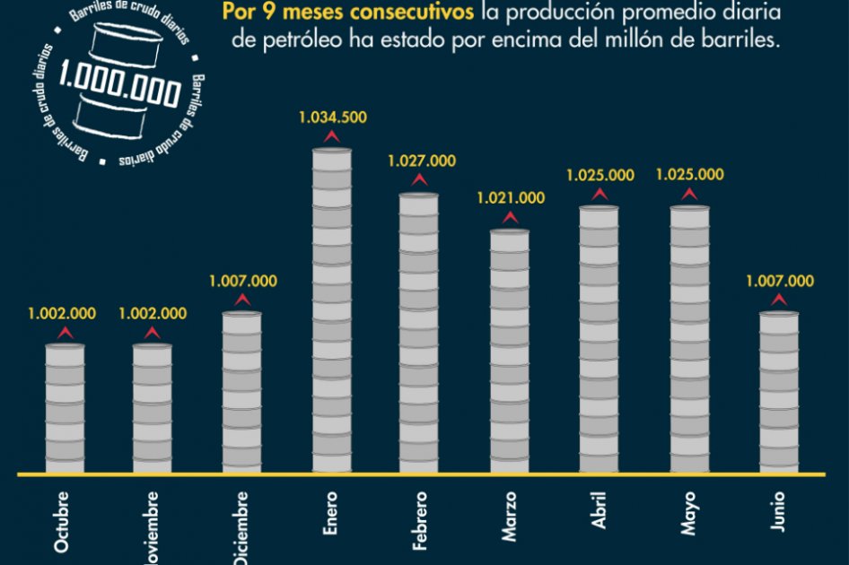 Pese a terrorismo, producción petrolera en junio fue de 1.007.000 barriles por día