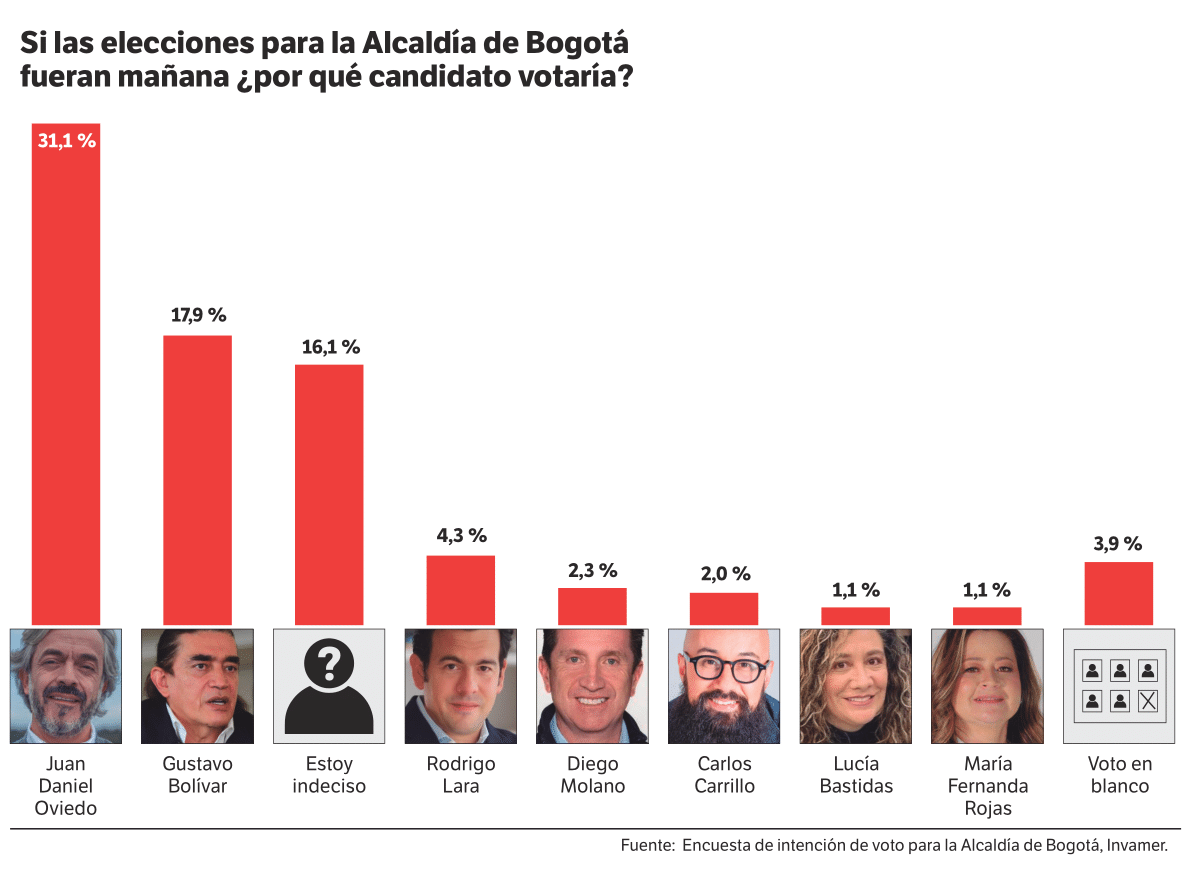 Intención de voto alcaldía de Bogotá 2023