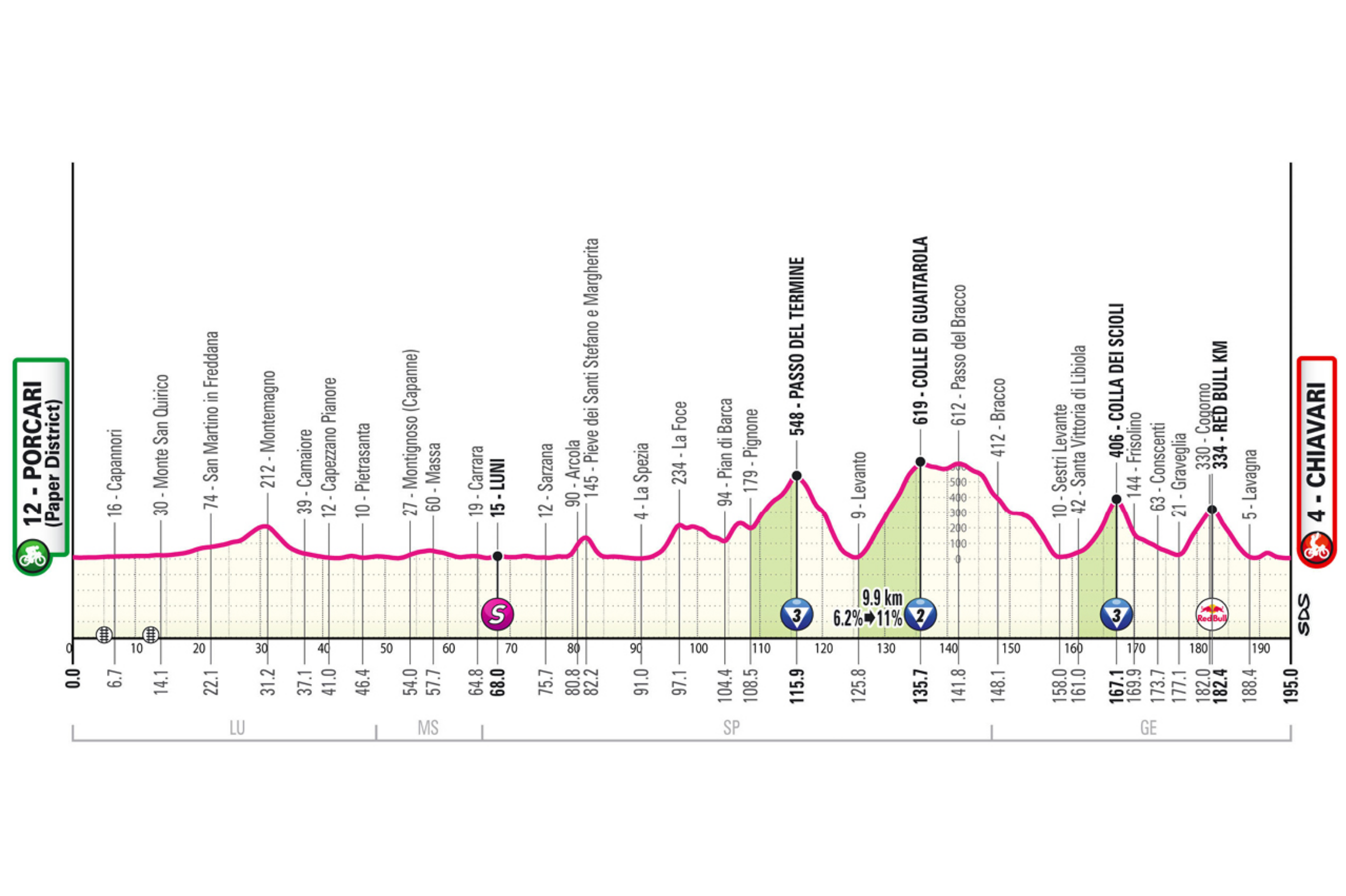 La undécima etapa del Giro de Italia 2026 llevará al pelotón desde Porcari hasta Chiavari en una jornada de 195 kilómetros muy sinuosa y desgastante, especialmente en su segunda mitad. El recorrido comenzará por carreteras tortuosas entre Lucca y Camaiore antes de tomar durante varios kilómetros la histórica vía Aurelia junto al mar Tirreno. Tras pasar por La Spezia, la etapa se endurecerá con los ascensos al Passo del Termine y al Colle di Guaitarola, atravesando el espectacular paisaje de las Cinque Terre y generando un terreno ideal para ataques. Después de Sestri Levante aparecerán dos repechos cortos pero explosivos, Colla dei Scioli y Cogorno, antes del descenso hacia Chiavari. Los últimos kilómetros combinarán subidas breves, descensos rápidos y un tramo urbano técnico antes de una recta final completamente llana, en una etapa perfecta para clasicómanos, fugas de calidad o velocistas resistentes capaces de superar el terreno quebrado.