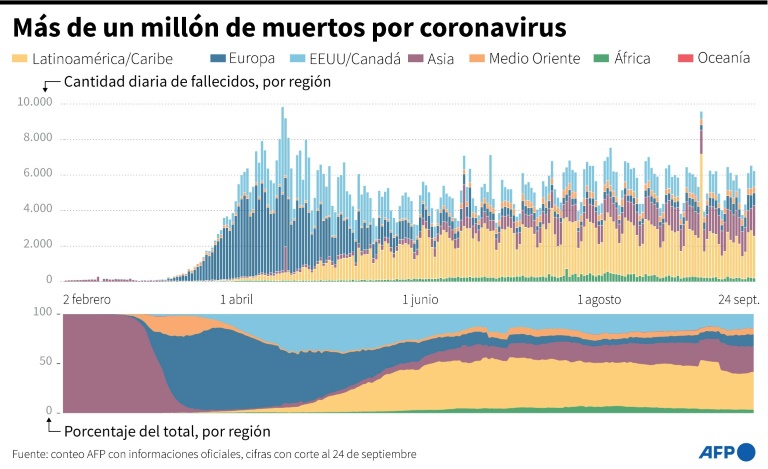 Más de un millón de muertos por covid-19 en el mundo.