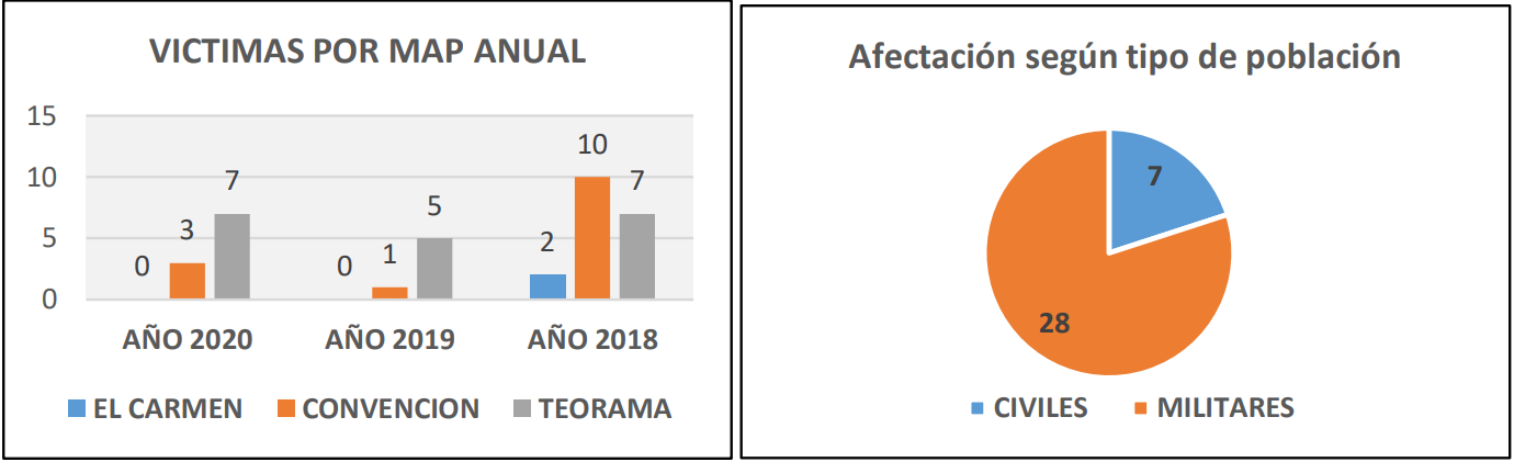 Víctimas de minas antipersona en los municipios alertados por la Defensoría del Pueblo, durante 2018-2020.