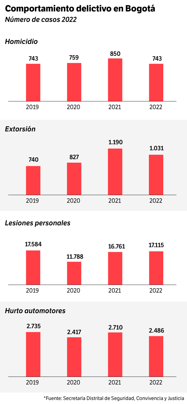 Comportamiento delictivo en Bogotá 2022.