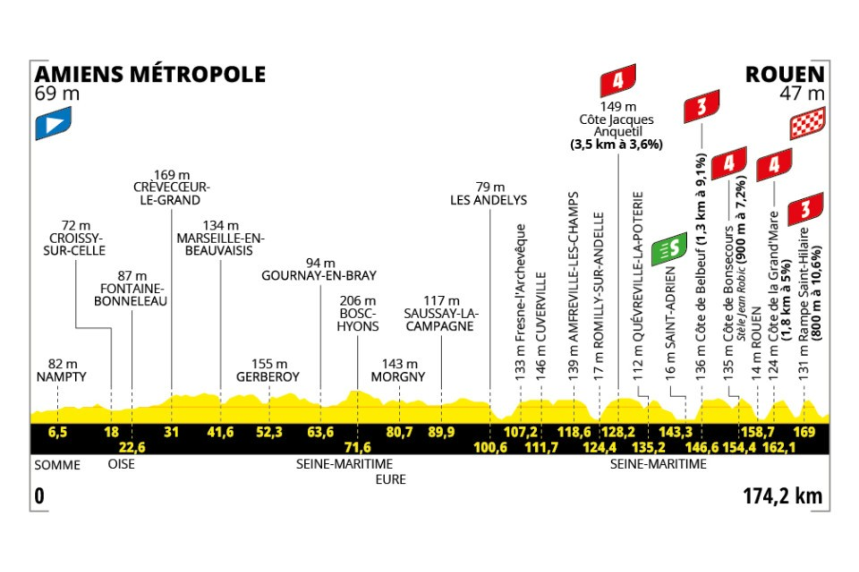 La cuarta etapa del Tour de Francia 2025, con final en Rouen tras 174,2 kilómetros, es un recorrido de media montaña que se define en su parte final, con una sucesión de cinco puertos en los últimos 45 kilómetros. Aunque el inicio es ondulado pero sin mayores dificultades, la segunda mitad de la etapa presenta un encadenado de subidas cortas y exigentes, con pendientes que superan el 9% y que podrían romper el pelotón si hay ritmo alto. El terreno está hecho a medida para corredores explosivos que buscan descolgar a los velocistas puros antes del sprint. La posición del último ascenso, muy cerca de la meta, también invita a ataques tardíos y a llegadas tensas, en las que un pequeño grupo puede marcar diferencias. Será una jornada ideal para especialistas en clásicas o puncheurs que quieran aprovechar el desgaste acumulado y las rampas finales para pelear por la victoria.