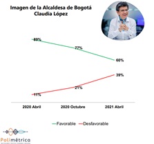 La mandataria subió 18 puntos en su desfavorabilidad frente a octubre del 2020.