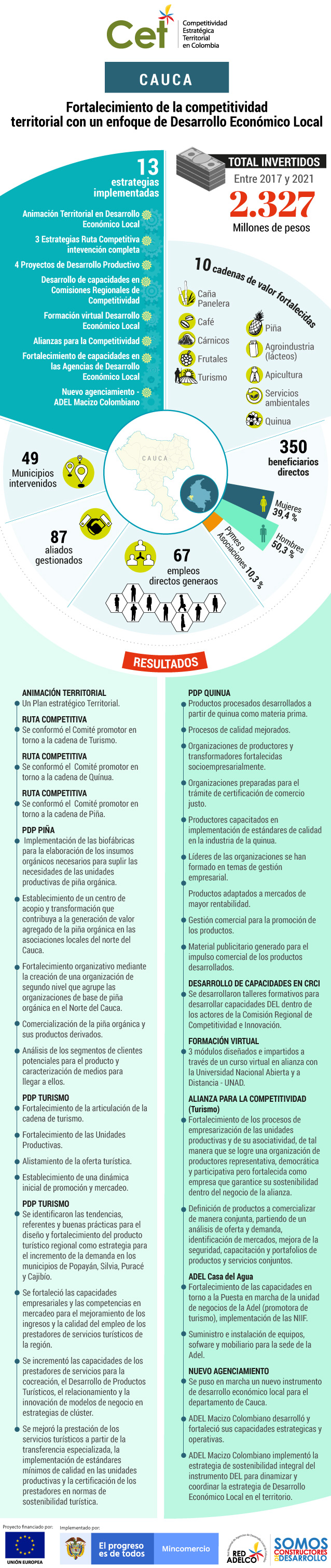 Estos son los resultados del programa CET en Cauca.