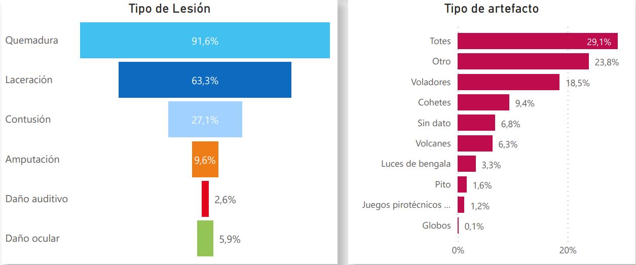 Estos son los tipos de lesiones por pólvora y los artefactos que más lesiones provocaron.