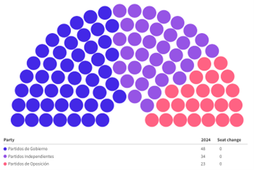 Así está conformado el Senado.