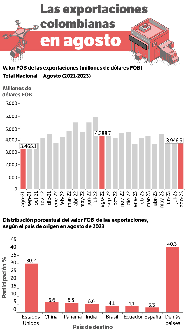 Datos de las exportaciones colombianas en agosto, según el DANE. / Paula Sánchez