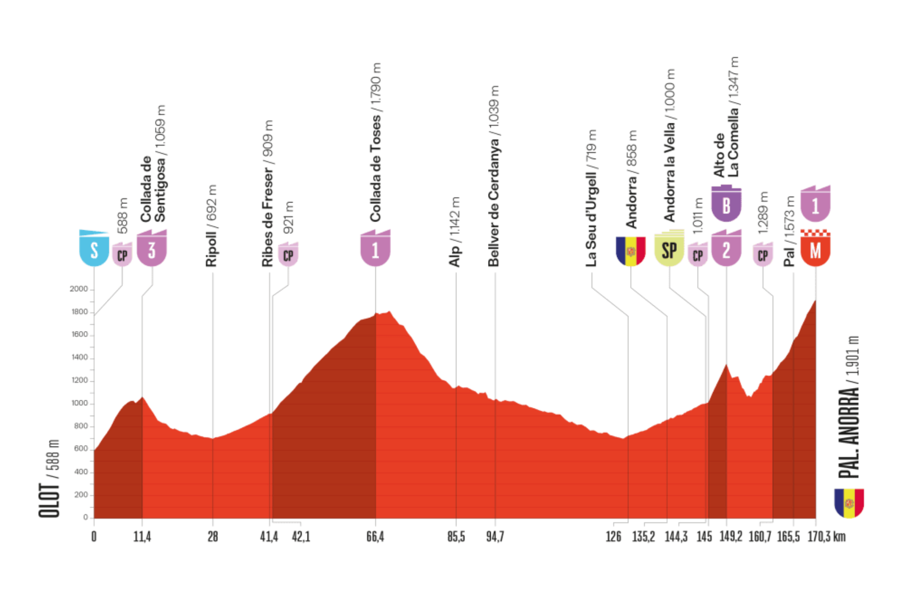 La sexta etapa de la Vuelta a España 2025, el jueves 28 de agosto, será una jornada de alta montaña de 171,8 kilómetros entre Olot y Pal (Andorra). El recorrido incluye hasta cinco ascensiones categorizadas, con dureza creciente: desde el Collada de Sentigosa (3ª) y el Coll de Fresser (2ª), pasando por el exigente Collada de Toses (1ª), hasta encadenar en territorio andorrano el Alto de la Comella (2ª) y el Alto de Engolasters (1ª). El final será en Pal, a 1.910 metros de altitud, tras una dura subida que promete marcar grandes diferencias en la clasificación general. Se espera que los favoritos a la Vuelta comiencen a mostrar sus verdaderas cartas, con una batalla directa entre escaladores en una etapa que puede ser decisiva en la lucha por el maillot rojo.