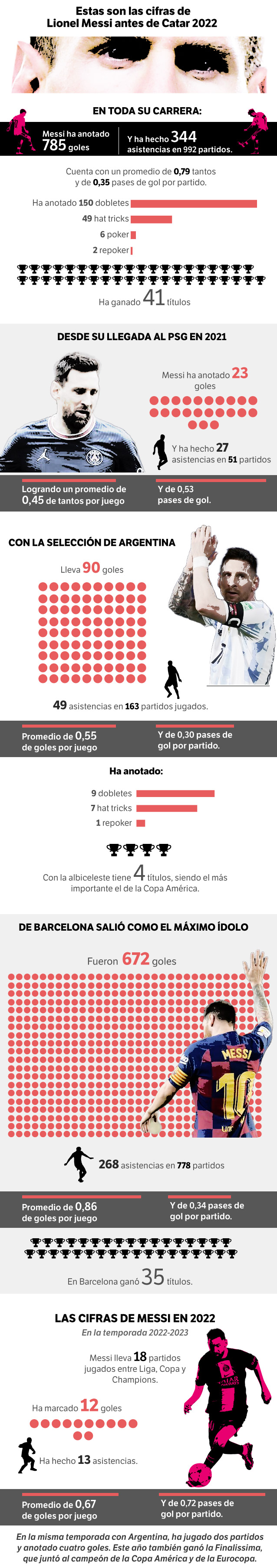 Messi antes de Catar.