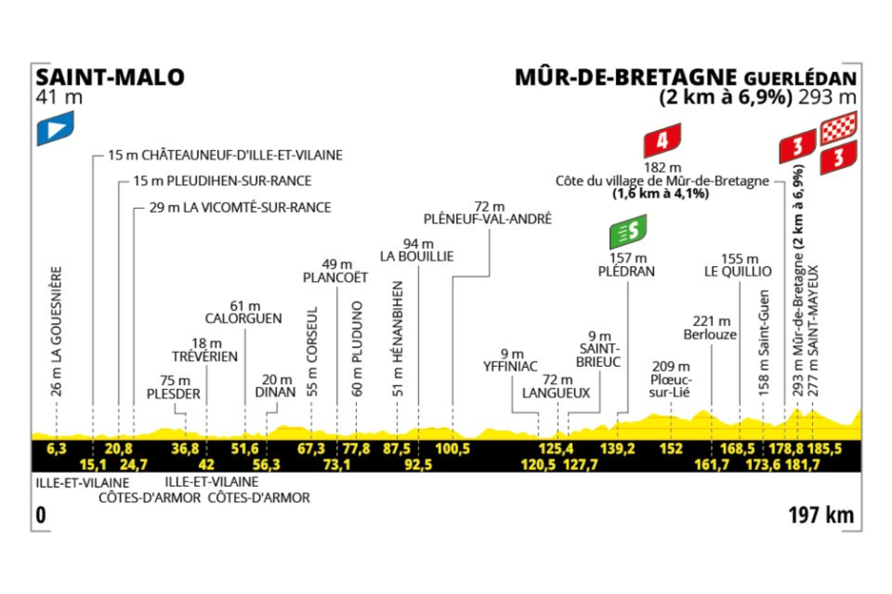 La séptima etapa del Tour de Francia 2025, con 197 kilómetros entre Saint-Malo y Mûr-de-Bretagne, presenta un recorrido mayormente llano durante sus dos primeros tercios, pero se endurece de forma clara en la parte final con la aparición de varios puertos encadenados que marcarán la diferencia. Aunque el inicio favorece a las fugas y al control de los equipos de los favoritos, el desenlace propone un doble ascenso explosivo que definirá la etapa. El último puerto, con rampas exigentes y una llegada en alto, es perfecto para puncheurs o favoritos a la general que quieran probarse temprano. No es un día para velocistas, sino para corredores con final en subida que puedan cambiar de ritmo y sostener esfuerzos intensos en los últimos kilómetros. Será una jornada clave para ver movimientos entre los aspirantes al maillot amarillo.