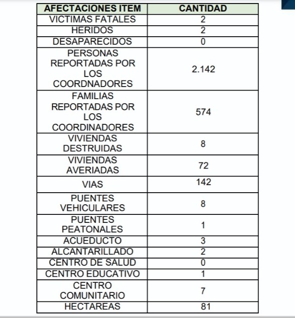 Afectaciones por temporada de lluvia en 2023, en Cundinamarca.