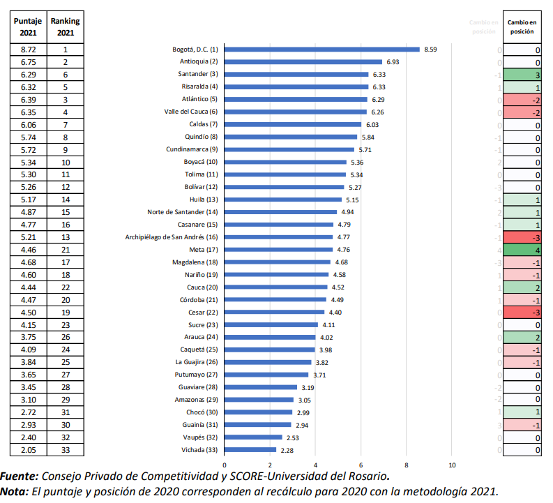 Índice Departamental de Competitividad 2022