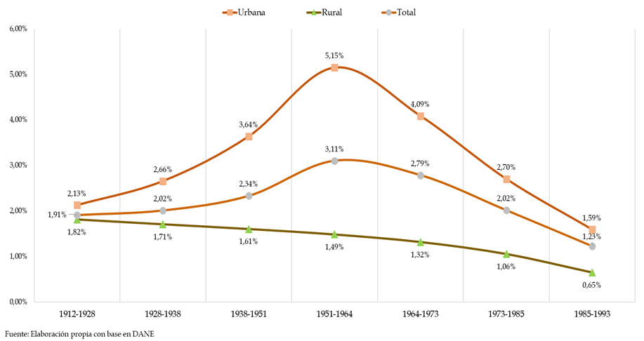 Graficos crecimiento Bogotá, realizados por la Sociedad de Mejoras y Ornato de Bogotá.