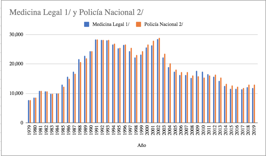 Gráfico diez homicidios.