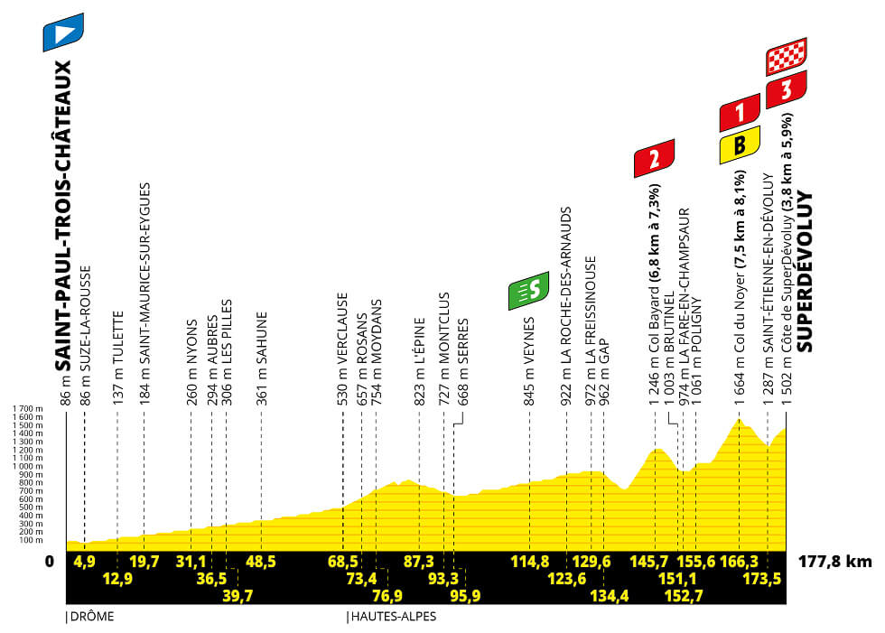 La mayor parte del desnivel acumulado en esta etapa se concentra en los exigentes últimos 40 km mientras el Tour regresa a los Alpes.

Los ciclistas de la clasificación general probablemente mirarán la penúltima subida al Col du Noyer para lanzar sus ataques, aunque con un descenso a continuación, necesitarán construir una ventaja saludable para que su movimiento se mantenga.