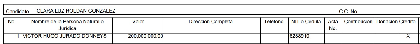 Víctor Hugo, hermano de Ramiro Jurado, le dio a modo de crédito $250 millones a la campaña de Clara Luz Roldán, sucesora de Dilian Francisca en la gobernación.