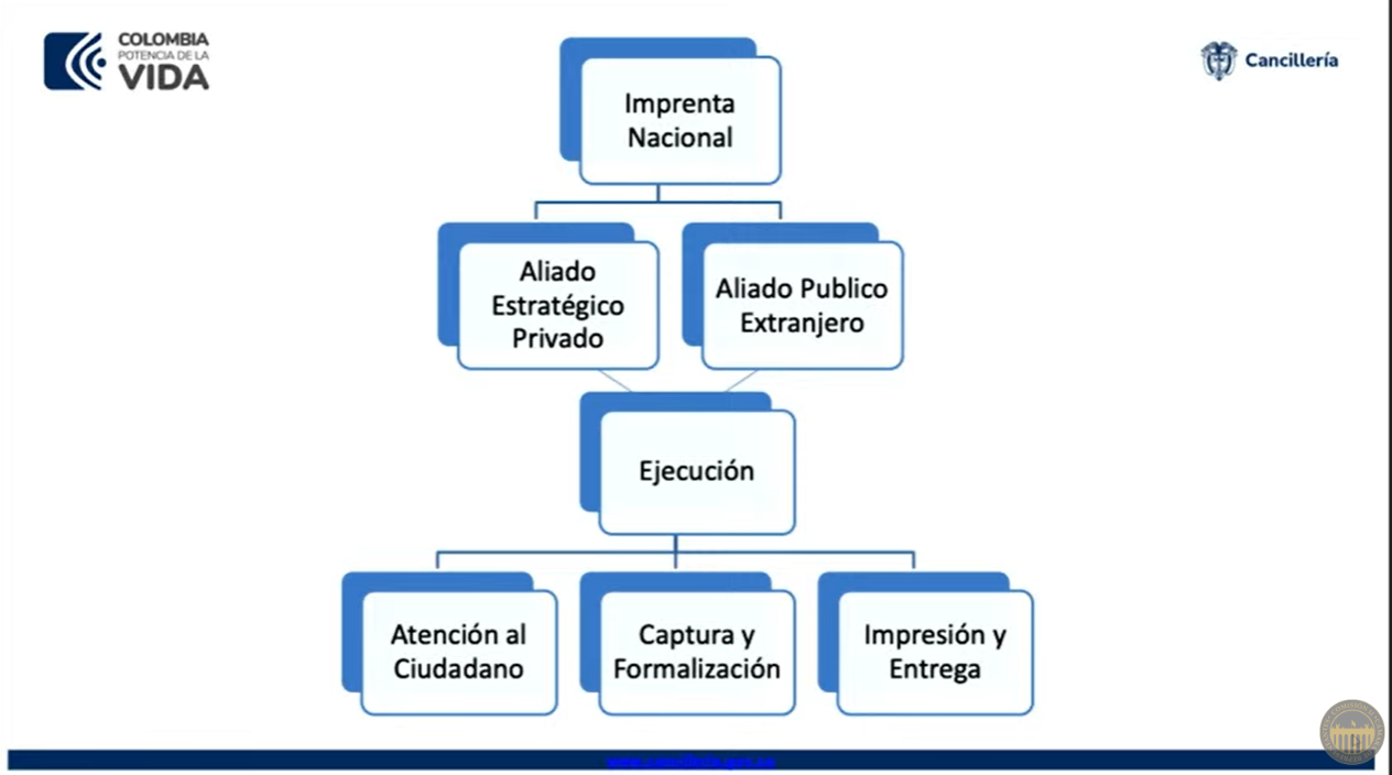 Esta es la sociedad que manejará la ejecución de la expedición de pasaportes.