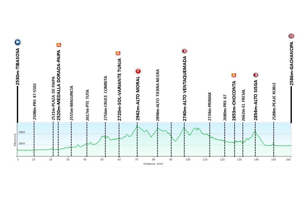 La segunda etapa de la Vuelta a Colombia 2023 saldrá, desde las 8:00 a.m., de Tibasosa y llegará a Gachancipá. El recorrido por Boyacá será de 160.1 kilómetros.