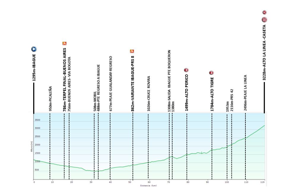 La cuarta etapa de la Vuelta a Colombia 2023 recorrerá 119.3 kilómetros entre Ibagué y el Alto de la Línea. Será una de las primeras grandes batallas por la general en la montaña.