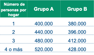 Tabla de grupos de beneficiarios de Ingreso Solidario.