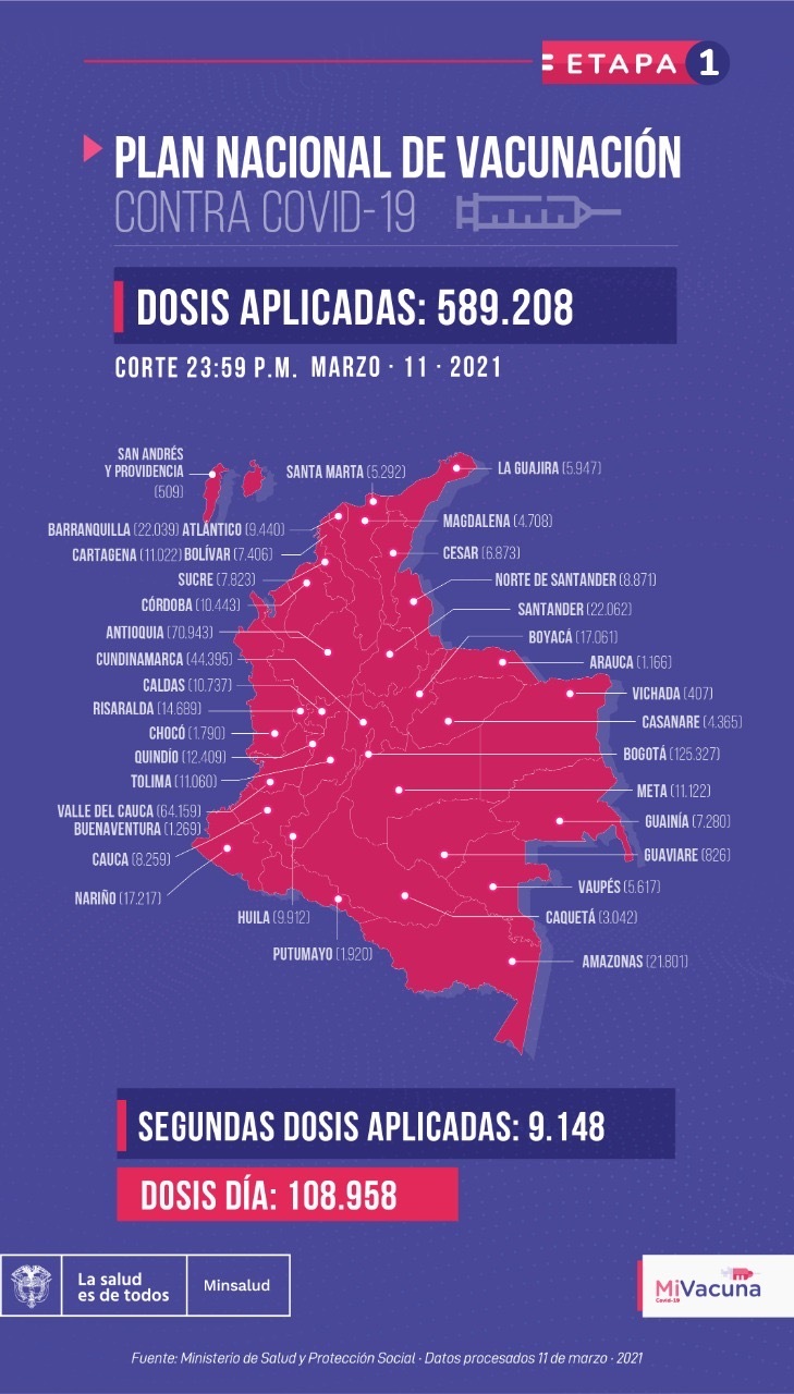 Reporte de vacunas entregado por MinSalud.