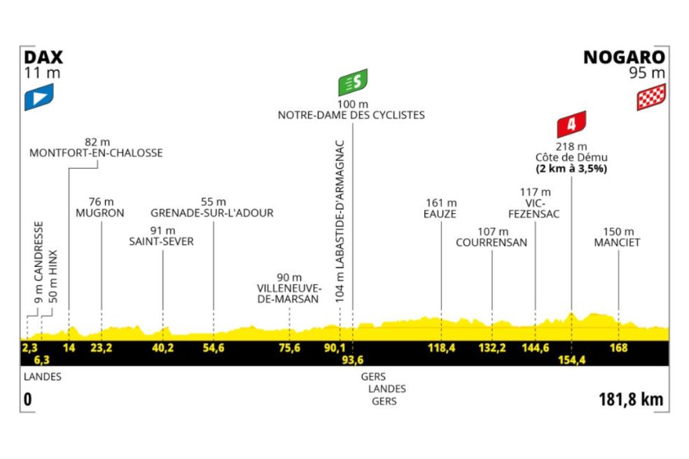 La cuarta etapa del Tour de Francia 2023 será la primera que se aleje de la montaña. Será un día para velocistas con 181 kilómetros de recorrido total.