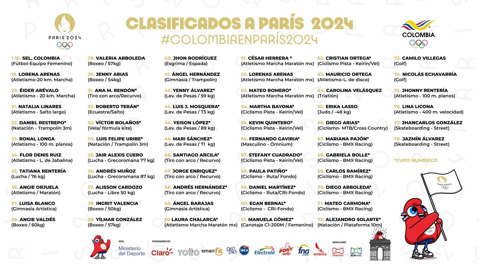Colombia ya tiene 78 clasificados a París 2024.