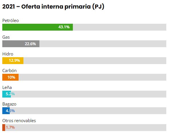 Esta es la oferta interna primaria del país.