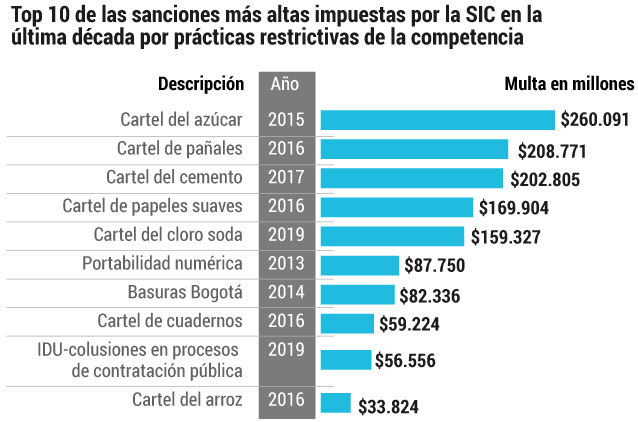 Top 10 de sanciones más altas por competencia desleal en la SIC