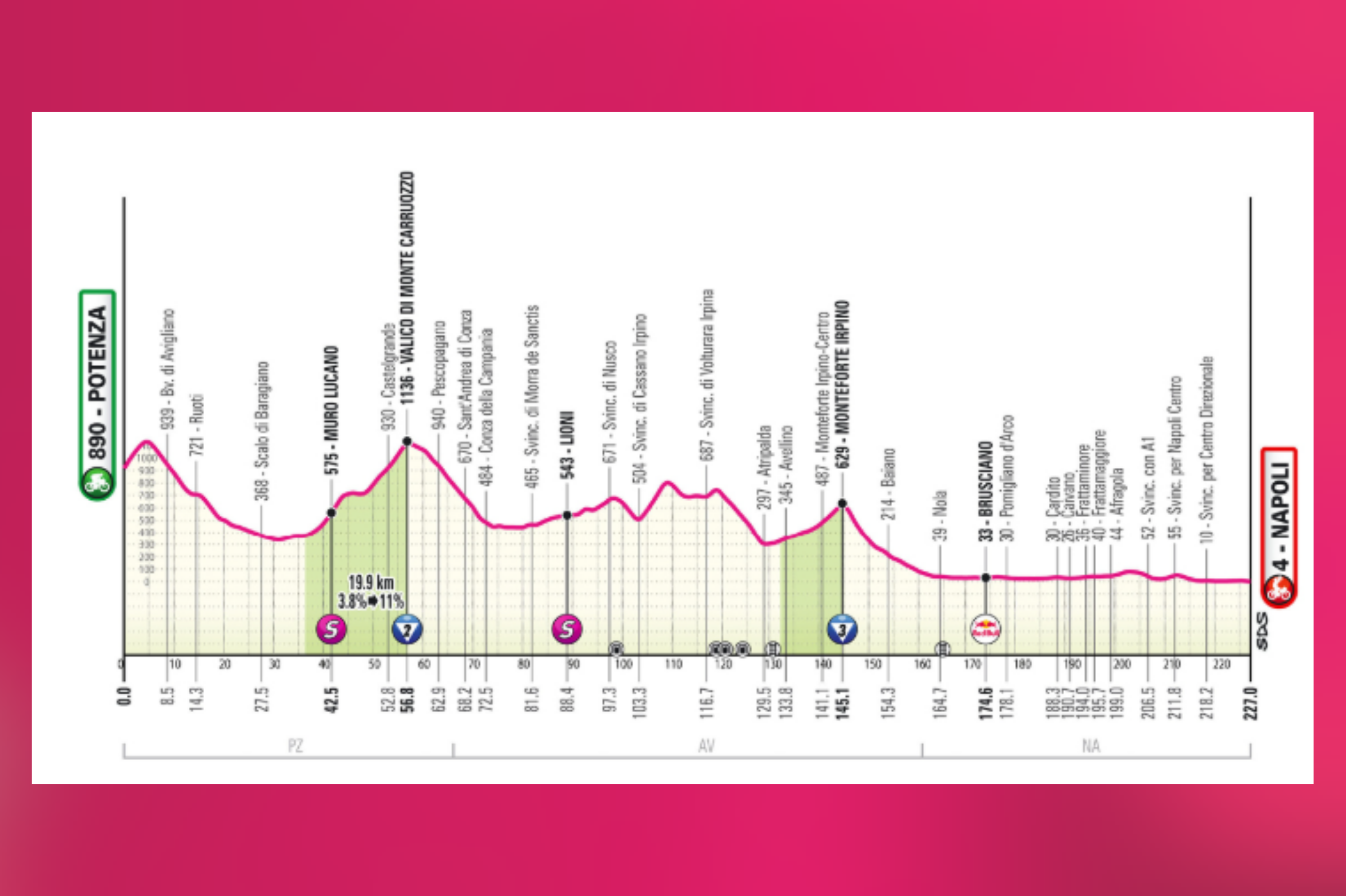La sexta etapa del Giro 2025, el jueves 15 de mayo, será la más extensa de toda la edición, con salida en Potenza y llegada en Nápoles. El recorrido comienza atravesando las montañas lucanas con la larga subida al Valico di Monte Carruozzo, antes de enlazar con vías rápidas y entrar a la provincia de Nápoles. En los últimos 45 km, la carrera se vuelve completamente urbana, con paso continuo por localidades, tramos adoquinados en buen estado y múltiples obstáculos viales. El final en Nápoles se disputa sobre calles amplias, con una ligera subida adoquinada antes de los 2 km finales completamente llanos, y una recta de meta de 900 metros perfecta para velocistas.