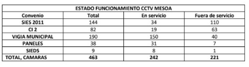 Cámaras en Soacha.