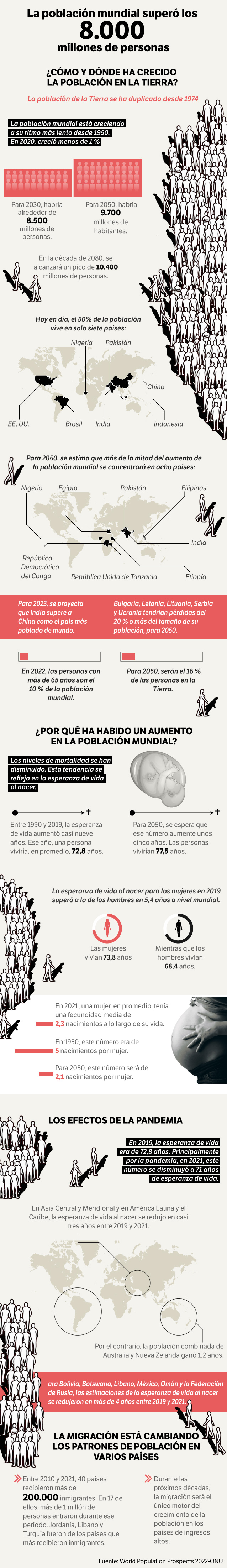 Los datos fueron revelados por el informe de la ONU World Population Prospects