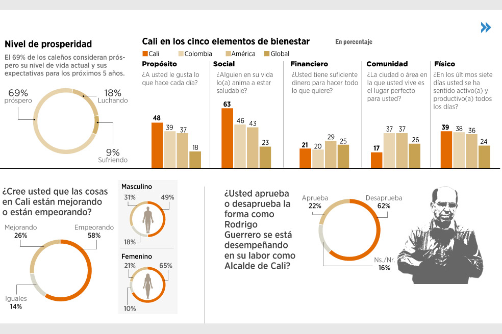 Cali está empeorando