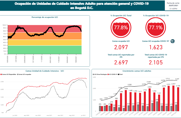 Ocupación de camas UCI en Bogotá sale de la alerta roja