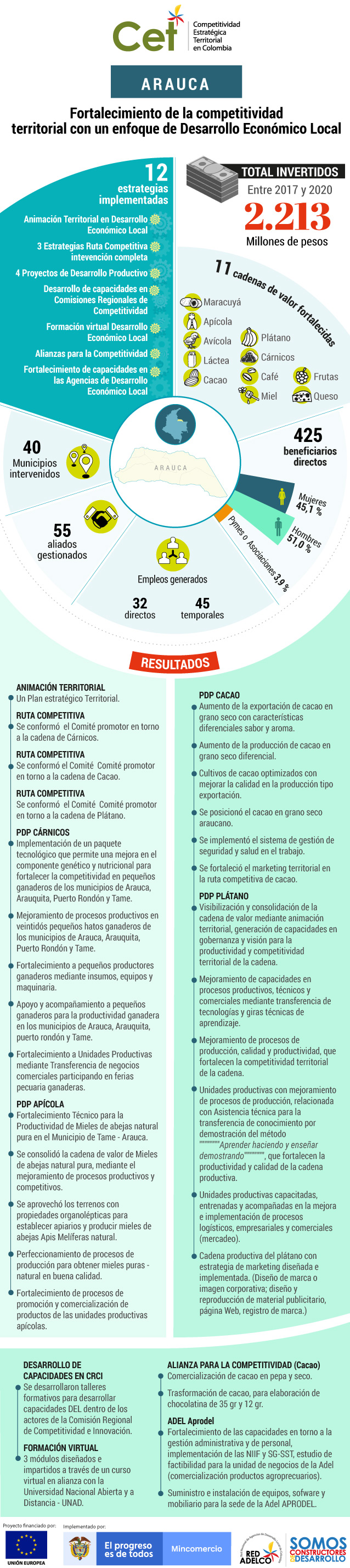 Estos son los resultados del CET en Arauca.