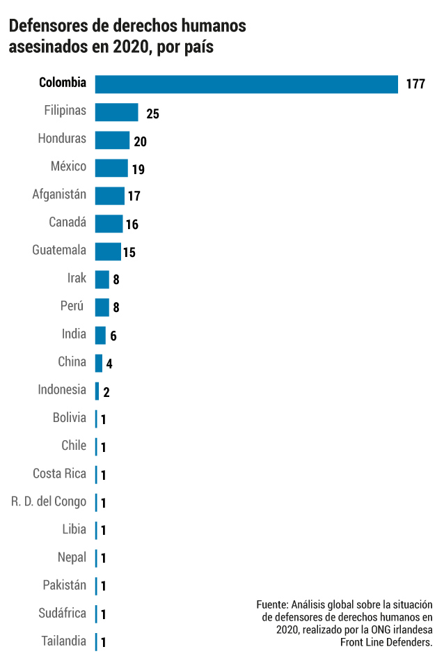 Defensores asesinados por país.