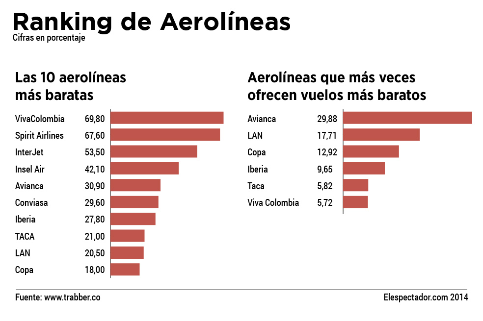 Viva Colombia, la aerolínea más barata del país